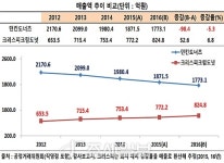  맥주판매에 신제품 줄줄이...던킨도너츠, 시장 공략 분주