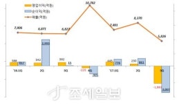  한화건설, 3분기 순손실 3007억…해외 리스크 선반영