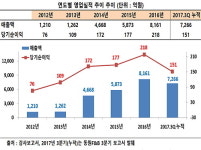 [기업실적] 2017년 3분기 동원홈푸드, 4년째 폭풍 성장…매출 1조 돌파 초읽기