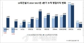  10대건설사 영업익, GS·롯데 이익 2배↑…현대·SK '주춤'