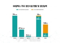  GS칼텍스,2조 투자 올레핀 연산120만톤 공장 건설