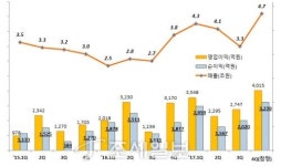  현대오일뱅크, 1조클럽 진입…영업익 1.2조 사상최대 실적