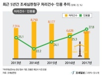 [조세심판통계] '늘어나는' 조세심판청구, '올라가는' 인용률 왜?