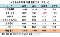 [기업실적]2017년 CJ프레시웨이, 지역밀착 전략 주효...창사 최대 실적