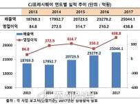 씨유대구역서원프레시빌점 | CJ프레시웨이, 편의점 매출 급증..최대 실적向 스퍼트