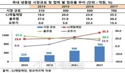 CJ비비고, 700억 냉동밥 시장서 독주 조짐