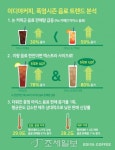  이디야커피, 폭염시즌 음료 트렌드분석 결과 발표