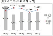 [국세통계] 거래가격 속이고…'부동산 탈세' 65% 수도권에 몰렸다