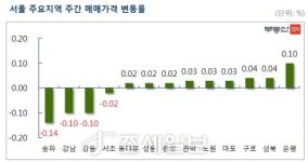  서울 아파트값, 강남 4구 중심 2주 연속 하락