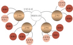 [노진경의 세일즈 스킬] 관계영업을 잘 하는 방법