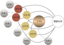 [노진경의 세일즈 스킬] 관계영업을 잘 하는 방법