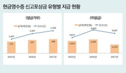 현금영수증미발급직권등록 | [2018년 국세통계] 현금영수증 신고포상금 14억원…발급거부↑·미발급↓