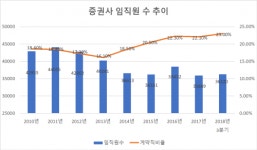  증권사 직원 감축 칼바람…7년새 8000명 줄였다