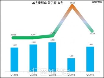 [기업실적]2019년1분기 LG유플러스, 마케팅비용 축소로 영업이익 48.2% 증가