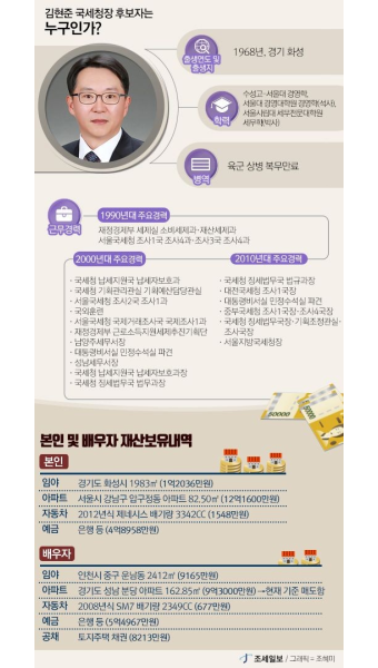 [제23대 국세청장 후보자 지명] 경력·병역·재산…'김현준 국세청장 후보자' A to Z