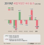[세제개편안] 내우외환 겪는 한국경제…정부는 '기업 감세' 택했다