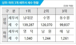  세수 넘치는 남대문세무서…지방국세청 안 부럽다?
