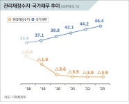 [2020년 예산안] 역대급 수퍼 예산의 이면(裏面)…나라곳간 곳곳 빨간불