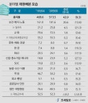 [2020년 예산안] 역대급 수퍼 예산의 이면(裏面)…나라곳간 곳곳 빨간불
