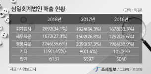 삼일회계법인의 위엄…1조 매출 목표 허언 아니다
