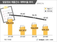 질 낮은 밀알정보 대부분인데... 활동 예산 더 달라는 국세청