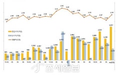 대림산업, 영업익 1조클럽 가입…원가절감 통해 실적 껑충