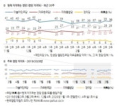 【4·15 총선 D-26】 [한국갤럽] 민주당 38%(전주대비 -1%) vs 통합당 23%(+1%p)