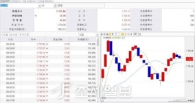 코스피 오전 9시 30분 0.74%↑…외국인 순매수 전환