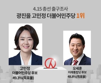 [4.15 총선] [관심지 출구조사 결과]광진을-더민주 고민정 1위(종합)