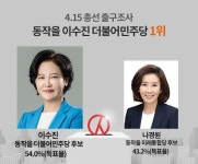 [4.15 총선] [관심지 출구조사 결과]동작을-더민주 박수진 1위(종합)
