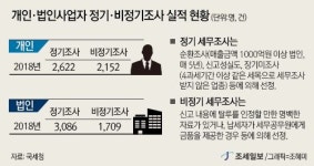 조금씩, 조심스럽게…세무조사 정상화 검토하는 국세청