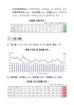 5월 수출 23.6%↓… 반도체·선박 덕에 무역수지는 흑자 전환