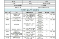 대전시, 코로나19 확진자 동선…농수산물도매시장·현대프리미엄아울렛 등