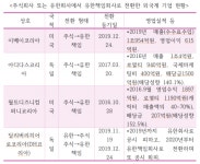 [21대 국회에 바란다] 회계부문① 외국계 기업, 외감법 허점 노려 유한책임회사로 전환 봇물