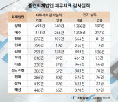 [회계법인 실적분석] 고객 정리보단 회계사 늘리기 택한 회계법인들