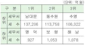 [국세통계 1차공개] 남대문세무서 세수 3년 연속 1위…꼴지는 영덕세무서