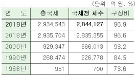[국세통계 1차공개] 남대문세무서 세수 3년 연속 1위…꼴지는 영덕세무서