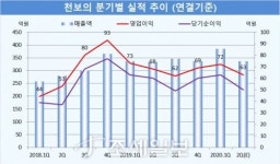 [김대성의 종목분석] 천보, 전해질 생산능력 증설에 주가 파죽지세로 상승