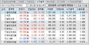[김대성의 종목분석] 바이오·진단업체, 코스닥 시총 1~6위까지 장악