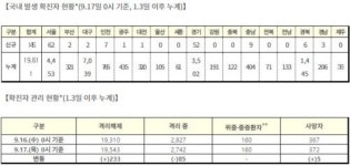 코로나19 신규 확진 153명…엿새 만에 다시 백 명 중반