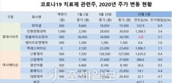 [김대성의 종목분석] 트럼프 대통령이 처방 받은 코로나19 치료제 관련주는?
