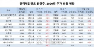 [김대성의 종목분석] 빅히트 공모 덕에 달궈진 엔터테인먼트株 움직임은?