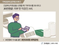 [2020년 연말정산]직장인의 稅테크 연말정산 쪼개기 ⑫재난지원금마저 기부한 당신…세액공제로 돌려받자