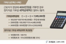 [2020년 연말정산]직장인의 稅테크 연말정산 쪼개기 ⑫재난지원금마저 기부한 당신…세액공제로 돌려받자