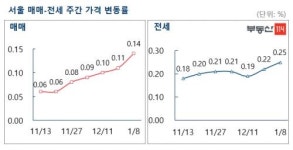 (주)새해오름 국순당점 | 새해도 서울 아파트값 오름세 지속…한 달 이상 상승폭 확대