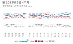 [리얼미터 여론조사] 서울, 민주 31.3% vs 국힘 29.5%...PK, 27.6% vs 39%
