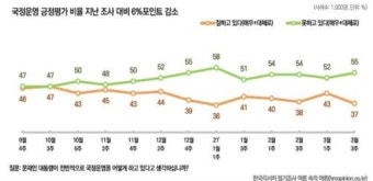 [한국리서치 여론조사] 文대통령 지지율 37%(6%p↓)...부정 55%(3%p↑)