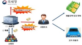 부동산 투기 2차 세무조사 착수…전국이 검증대 올랐다