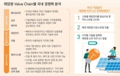 태양광, 신흥 에너지 강자로…2040년 전세계 발전량 1위