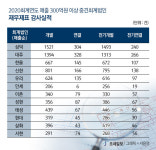 [2021년 회계법인 실적분석] 높아진 실적에 평균연봉 1억원 시대 활짝